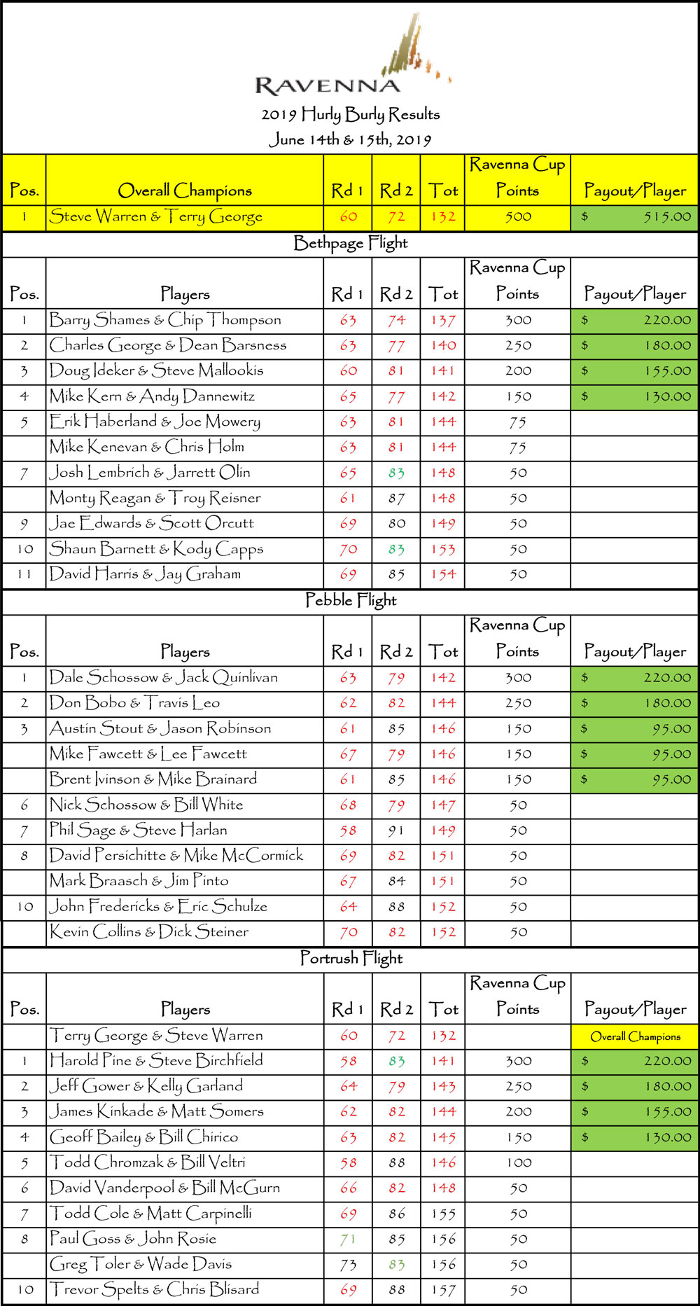Ravenna Member/Member Tournament Results