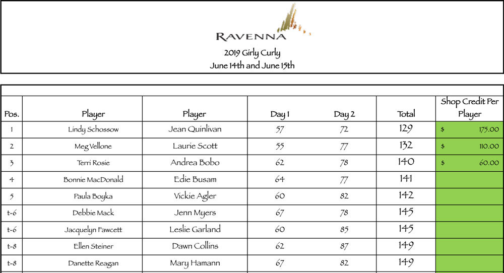 Ravenna Member/Member Tournament Results